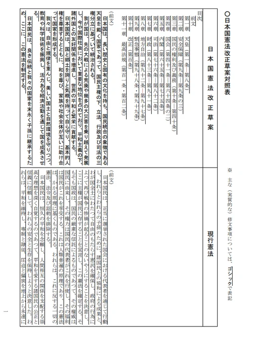 普段こういう話題は呟かないのだけれど…日本国憲法改正草案全文びっくりした…色々気になる箇所多いけど九十七条削除が最初一番びっくりしたかな…
https://t.co/QaW2lKBu1x 