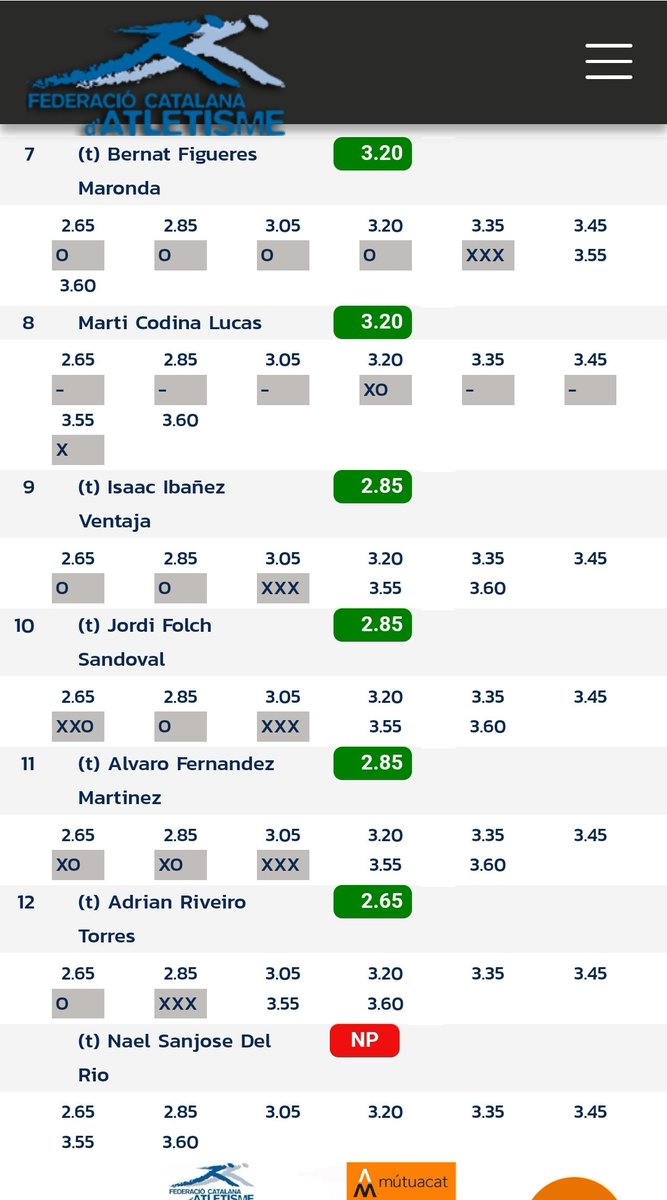 [CAMPIONAT DE CATALUNYA SUB16]
Can Dragó 

Resultat dels atletes del club a les finals d'avui:

▪️300m🏃🏾‍♀️Anna Lloveras 8️⃣ 44"09
▪️Triple 🏃🏻 Álvaro Fernández 
1️⃣1️⃣ 10,99m
▪️Salt amb Perxa 🏃🏻 Álvaro Fernández 1️⃣1️⃣ 2,85m

Enhorabona Anna i Álvaro!! 👏 👏