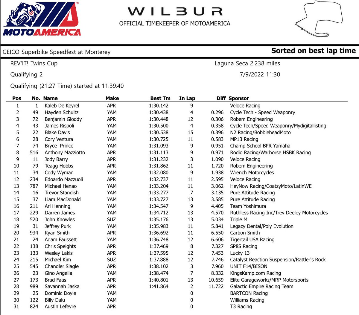 Veloce Racing <a href="/apriliaamericas/">Aprilia USA</a> rider <a href="/Kaleb_DeKeyrel/">Kaleb De Keyrel</a> is on the pole in <a href="/REVIT/">REV'IT!</a> Twins Cup at <a href="/WeatherTechRcwy/">WeatherTech Raceway Laguna Seca</a>. <a href="/wilburwatchco/">JASON WILBUR</a>.
