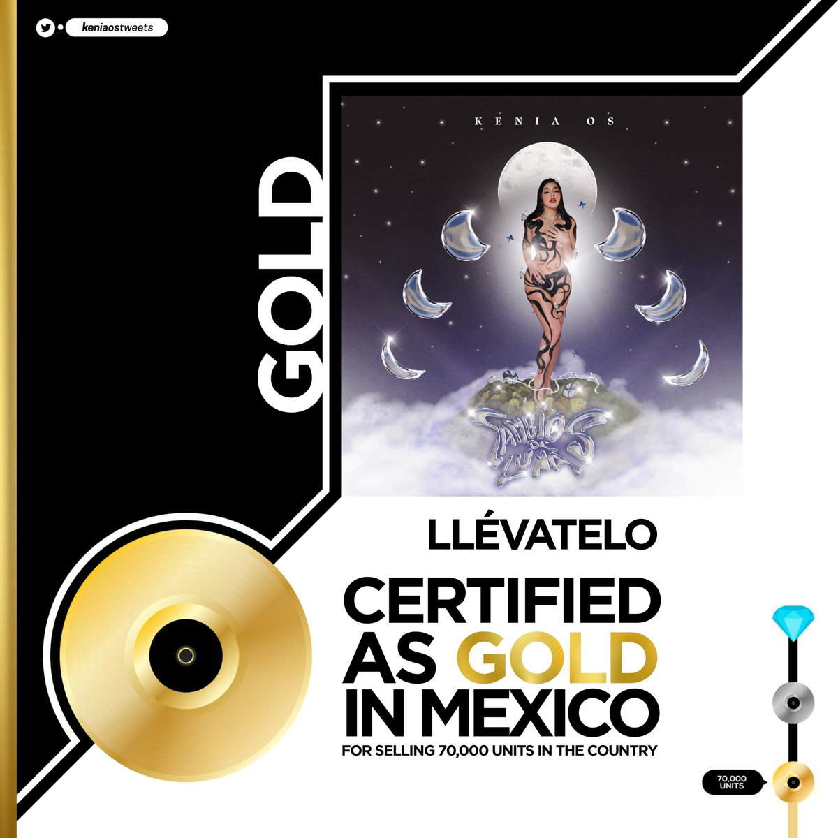 KeniaOsTweets's tweet photo. “Llévatelo” de @KeniaOS certifica disco de ORO en México (@Amprofon) tras vender más de 70,000 unidades en el país. https://t.co/Nu9Pxh4BCB