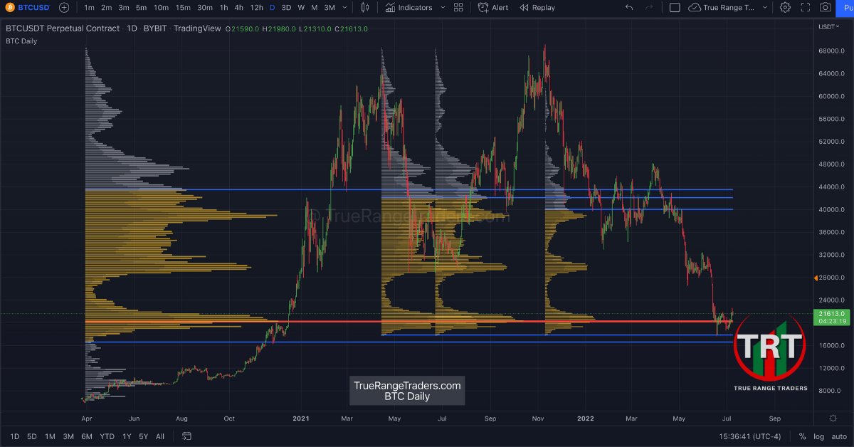 1: Time-Sensitive Thread: Posting here and will see how long it takes for others to claim it as their own. Read the thread. Woudl apprecaite a Retweet. This is the first time all of these volume profiles have shifted their Value areas and most importantly their POCs.