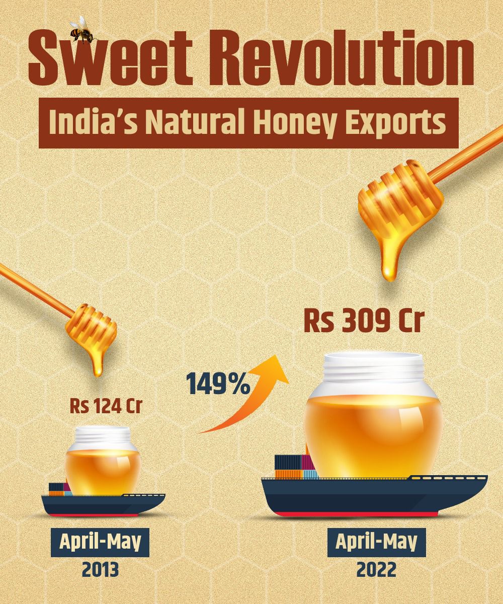 PiyushGoyal's tweet photo. Indian Honey Goes Global 🍯 🌏 

In line with PM @NarendraModi ji’s vision of ‘Sweet Revolution’ to harness the export potential of honey, India’s natural honey exports register a spectacular growth of 149% in April-May 2022 over April-May 2013. https://t.co/dqaX329Csn