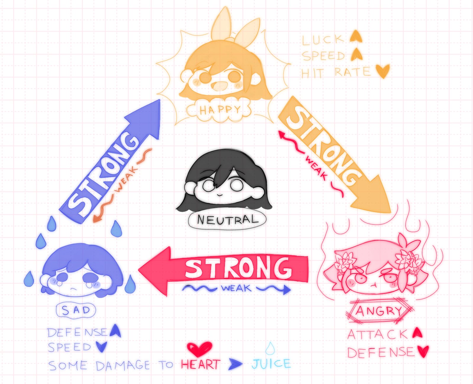 🌻☀Mikko on X: 🎹 OMARI Emotion Chart.. #OMORI #OMORIFANART   / X