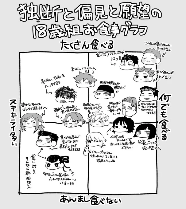 進捗ダメですか???
ダメっぽいので、これは新刊のページ数を調整するために作った18歳組の独断と偏見と願望のお食事事情グラフ🍣 