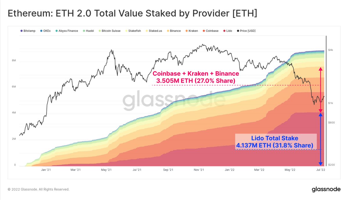 Total $ETH deposited in the 2.0 contract has now surpassed 13M $ETH, which is 10.9% of circulating supply.

Lido accounts for 4.137M $ETH, commanding over 31.8% of the total stake.

By comparison, Coinbase, Kraken, and Binance combined account for 3.505M $ETH, 27% of the total.