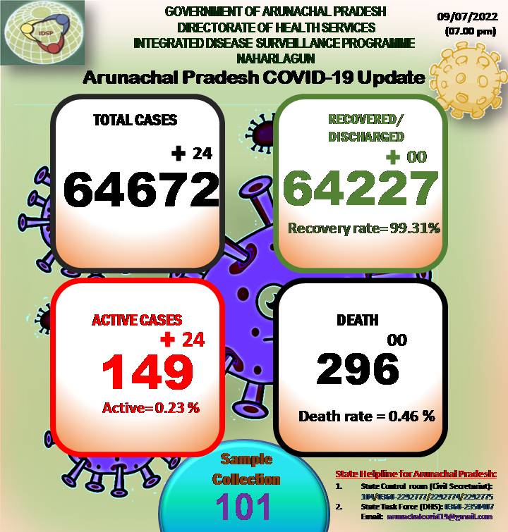 DirHealth_ArPr's tweet photo. #ArunachalCoronaUpdate
@8:55pm on 9th July 2022
24 New cases
101 Samples tested
00 Patients discharged
No patients death
149 Active cases https://t.co/udtUONqmMN