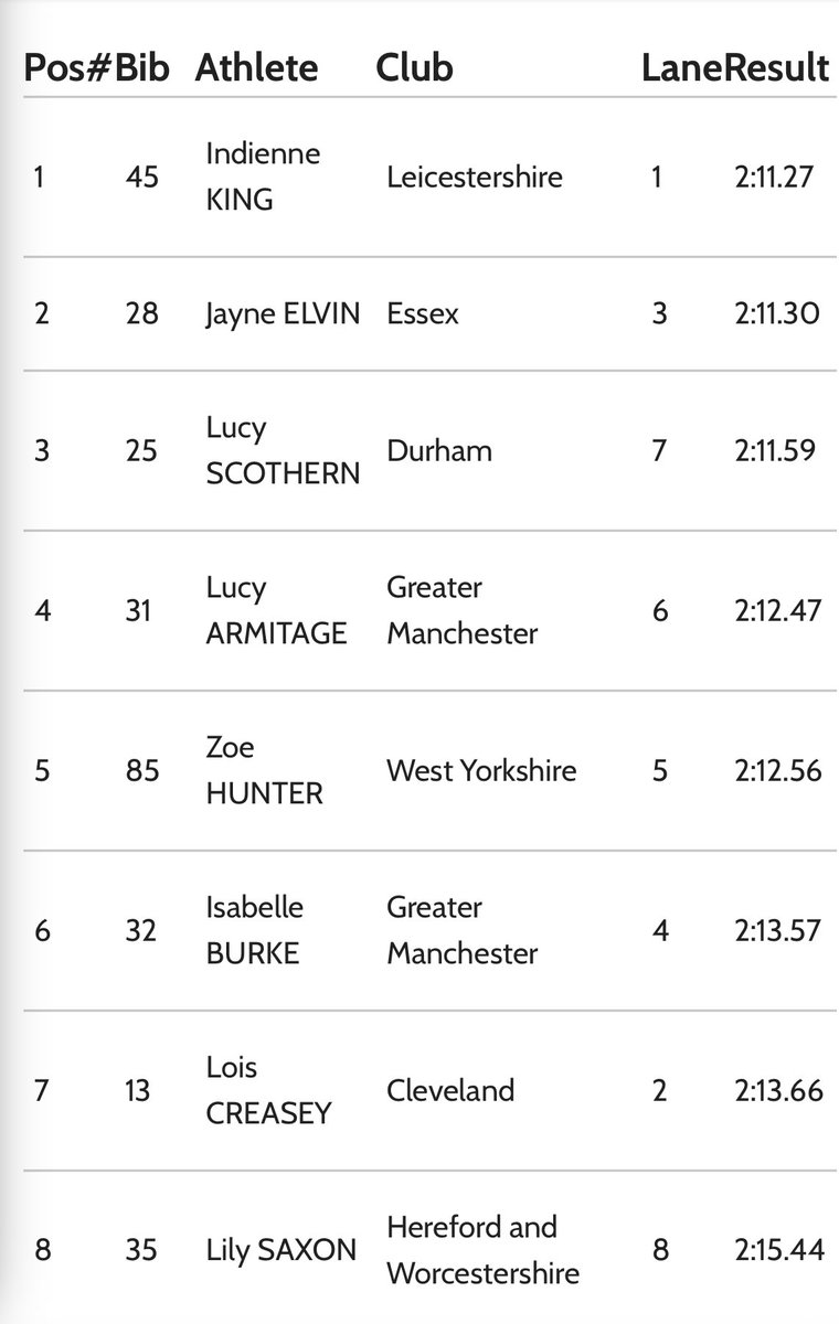 04Scoth's tweet photo. Fantastic Bronze medal for ⁦@lucyyscothern⁩ in the English Schools Championships with a PB aswell 👏👏 ⁦@TeamStRoberts⁩ ⁦@SchoolAthletics⁩ ⁦@righttracksport⁩ https://t.co/UydkReYJx0