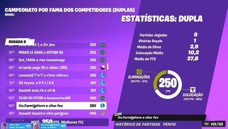 formigafo's tweet photo. Camp de ontem...
Top 94 1 Win
Jogamos pra caralho...
Duo: @vxttor7
#Fortnite #Camp #Competitivo #Hypecup #Duo #Top94 https://t.co/k5XRMX5VMM