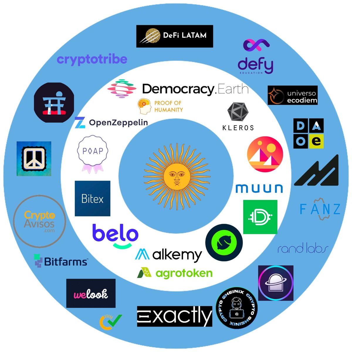 Lucas Valeggiani Fuoco (Resiliente) (@resiliente_vf) on Twitter photo Feliz día de la independencia! 🇦🇷
"Argentina tiene un Estado poco capaz, pero gente muy capaz" cc <a href="/VitalikButerin/">vitalik.eth</a> Feliz día de la independencia! 🇦🇷
"Argentina tiene un Estado poco capaz, pero gente muy capaz" cc <a href="/VitalikButerin/">vitalik.eth</a>