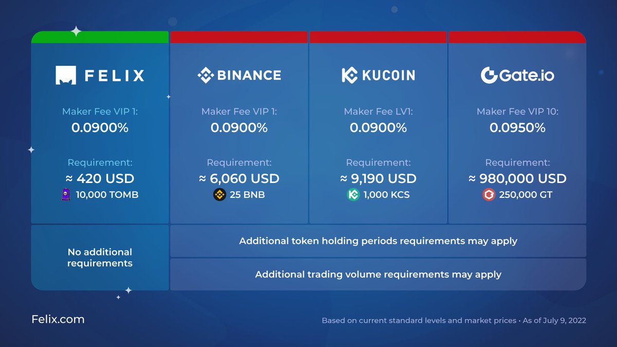 𝐅𝐞𝐥𝐢𝐱 𝐕𝐈𝐏

😼 Still not a Felix.com VIP?

😼 Simply hold $TOMB in your Felix Exchange wallet to enjoy the cheapest trading fees in town

😼 Below is a comparison of Felix versus other exchanges

😼 Come trade with us!

#DeFi2CeFi