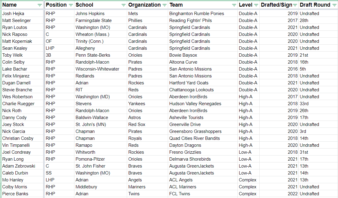 have been meaning to update this for a while...

🚨 D-III ALUMNI IN AFFILIATED BASEBALL 🚨

I'm sure I'm missing some so please let me know!!! also tracking independent ball guys separately so you can let me know about those too -- DMs are open as always

#d3b