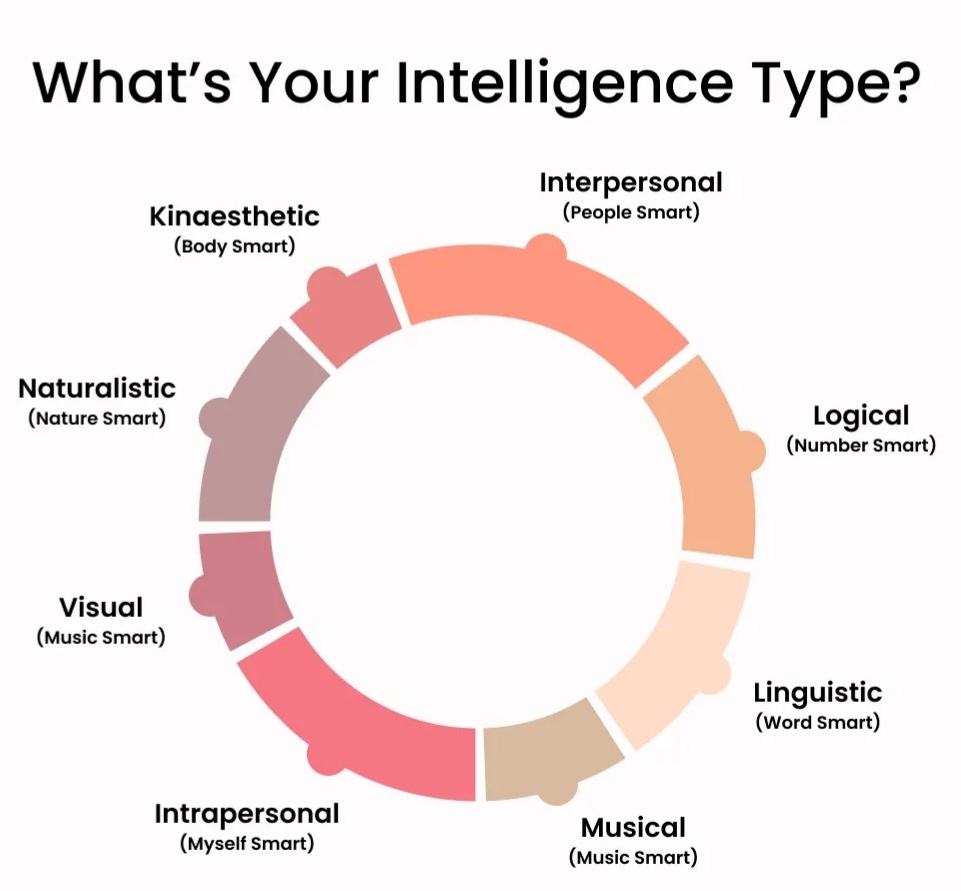 NELLYTSHELAMUT's tweet photo. C'est important de découvrir son #type d'#intelligence pour parfaire ses connaissances avec aisance et méthode. 
#intelligencesmultiples https://t.co/OEwDpJ9i9Z