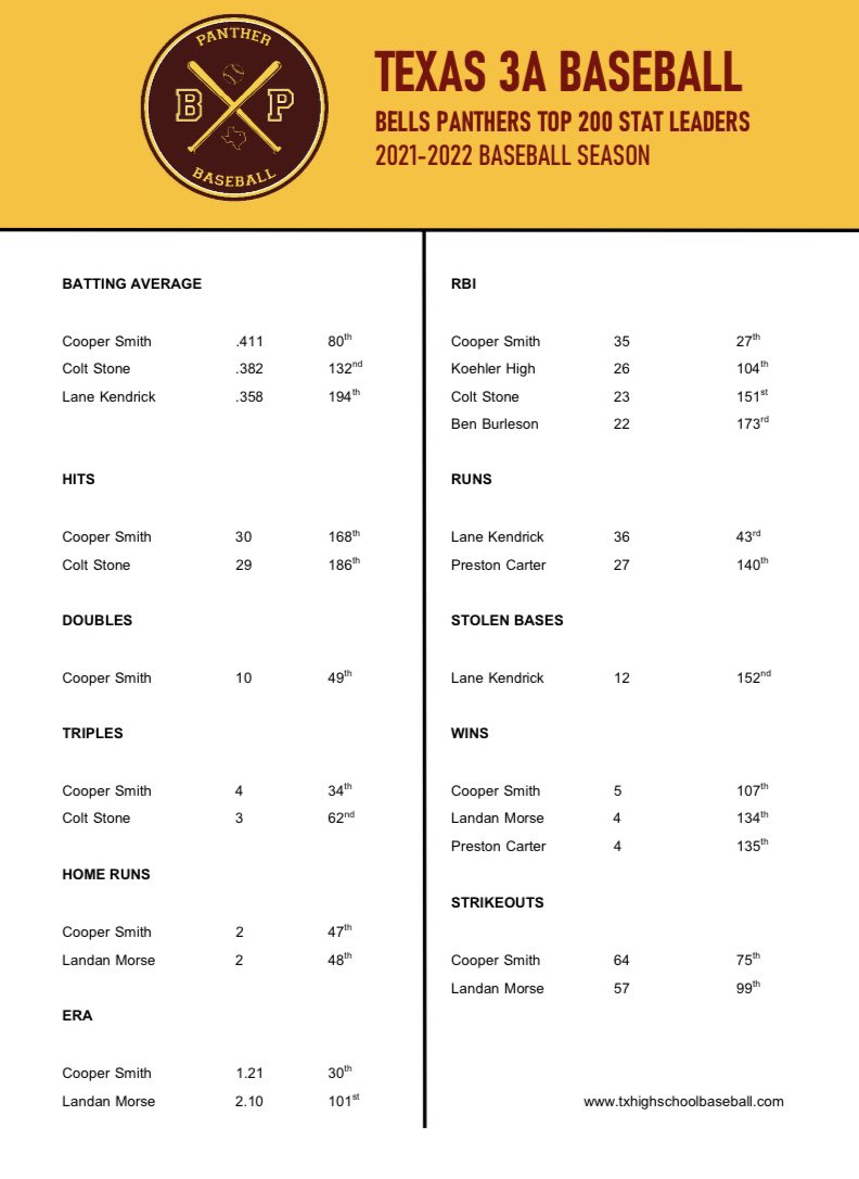 Bells Panther Baseball tweet media