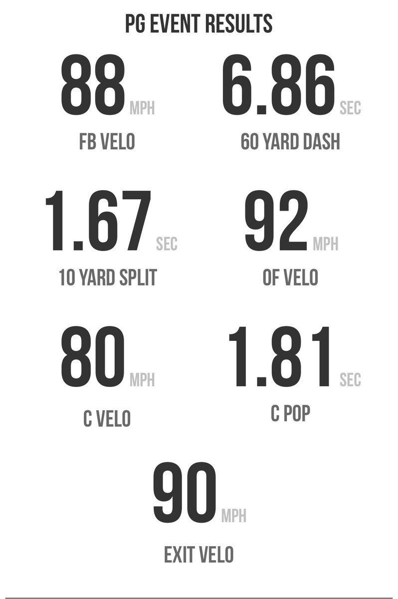 Joseph Tomonto (@josephtomonto) on Twitter photo Updated PG numbers from the 2022 WWBA Workout Showcase. Uncommitted 2023 - 6’1 193 - C/OF - 4.5 GPA - 1280 SAT <a href="/infinitehitting/">Infinite Hitting</a> <a href="/FlatgroundBats/">FLATGROUND Hitting</a> <a href="/ftbteams/">ftbteams</a> <a href="/FTBnelly5/">Nelly</a> <a href="/EliteSquadNy/">Elite Squad NY</a> Updated PG numbers from the 2022 WWBA Workout Showcase. Uncommitted 2023 - 6’1 193 - C/OF - 4.5 GPA - 1280 SAT <a href="/infinitehitting/">Infinite Hitting</a> <a href="/FlatgroundBats/">FLATGROUND Hitting</a> <a href="/ftbteams/">ftbteams</a> <a href="/FTBnelly5/">Nelly</a> <a href="/EliteSquadNy/">Elite Squad NY</a>