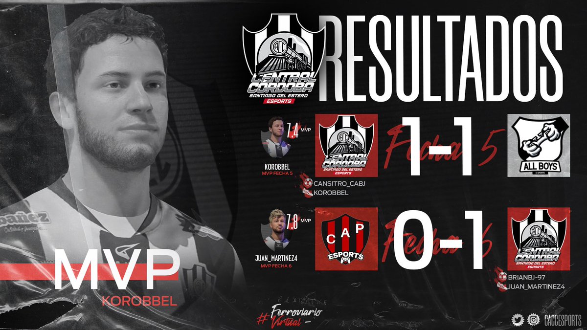 CERRAMOS LA SEMANA !!!

El ferroviario termina la semana de una manera casi perfecta con un 4/6 con un duro empate por la fecha 5 contra <a href="/AllBoys_eSports/">All Boys eSports 🏆🏆🏆</a> y una victoria por la fecha 6 ante @PatronatoeSport 

VAMOS FERROVIARIO 🤟🏻