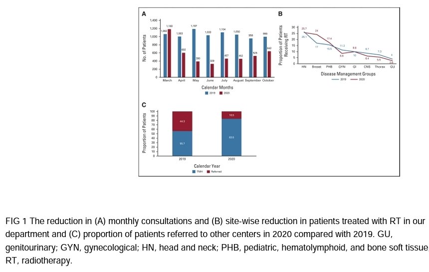TMC Radiation Oncology (@radonctmc) on Twitter photo Authors present impact of 1st wave of #COVID19 on RT practices <a href="/TataMemorial/">Tata Memorial Hospital</a>
<a href="/ACTREC_TMC/">ACTREC-TMC</a>
4256 pts consulted <a href="/RadOncTMC/">TMC Radiation Oncology</a> between 1st Mar & 31st Oct 2020
Hypofractionation used across disease sites to minimize visits & optimize compliance
Low rates of #COVID19 +vity during RT Authors present impact of 1st wave of #COVID19 on RT practices <a href="/TataMemorial/">Tata Memorial Hospital</a>
<a href="/ACTREC_TMC/">ACTREC-TMC</a>
4256 pts consulted <a href="/RadOncTMC/">TMC Radiation Oncology</a> between 1st Mar & 31st Oct 2020
Hypofractionation used across disease sites to minimize visits & optimize compliance
Low rates of #COVID19 +vity during RT
