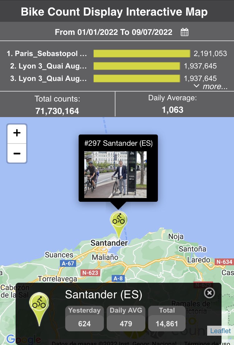 Se cumple un mes de la instalación del tótem #Santander y ya ha contabilizado el paso de más de 15.000 bicis, lo que supone una media de 500 al día 📈🚴‍♂️ #Movilidad #Ciclista #Sostenible <a href="/Ecocontador/">Eco-contador</a>

📲 data.eco-counter.com/ParcPublic/?id…
