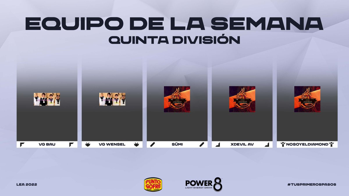 Este el Equipo de la Semana de 5ª División en la J8

⚔️ VG Bau de <a href="/VanGuapisimos/">Van Guapisimos Niño</a> 
🌴 VG Wensel de <a href="/VanGuapisimos/">Van Guapisimos Niño</a> 
🧙‍♂️ @Sumi22491848 de Red Fenix
🏹 Xdevil Av de Red Fenix
🛡️ Nosoyeldiamond de Red Fenix

#TusPrimerosPasos