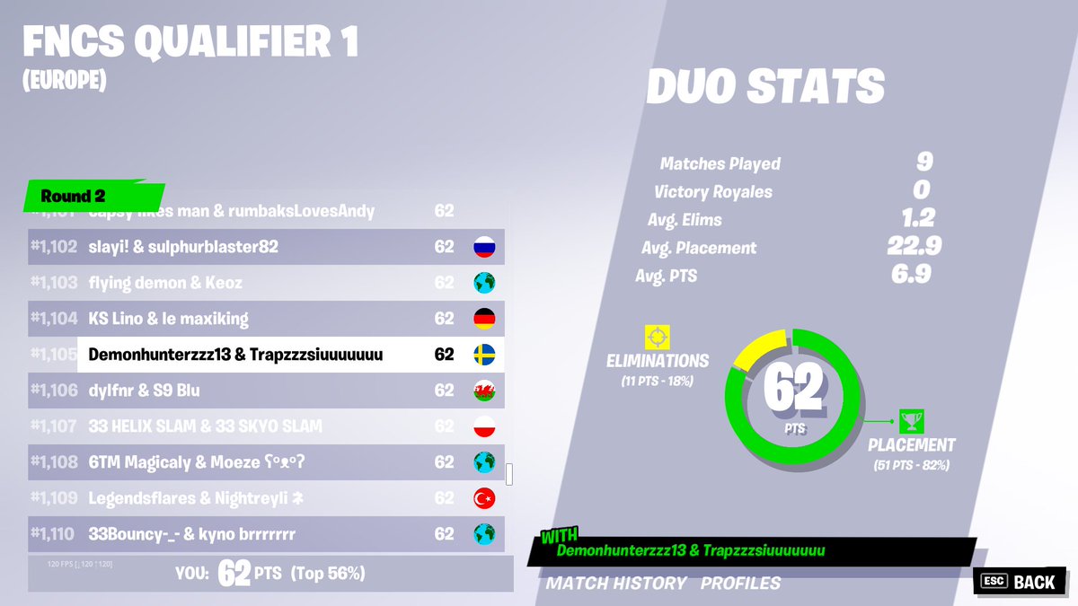 hunterzzz13's tweet photo. First time in an FNCS R2 so it's a good beginning. Next time we will break our record of 62 points.  w / @Trapzi4k https://t.co/tX7k6JiLAV