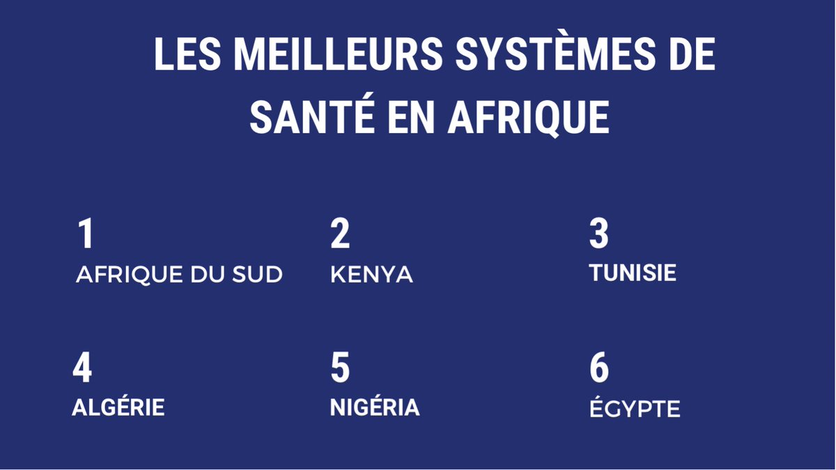 monde_numidien's tweet photo. 🇩🇿 🏨 | L’Algérie dispose du quatrième meilleur système de santé d'Afrique derrière l’Afrique du Sud 🇿🇦, le Kenya 🇰🇪 et la Tunisie 🇹🇳 selon le dernier index du site spécialisé de santé NUMBEO 

#Algeria #Santé https://t.co/zXIFm4osT0