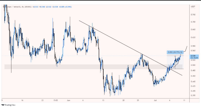 DavidKohutiar's tweet photo. #tomo #usdt tomo/usdt is going upwards as projected📈👌 +10.77% profit gained at current💰 https://t.co/Nd4tTwpMZ7