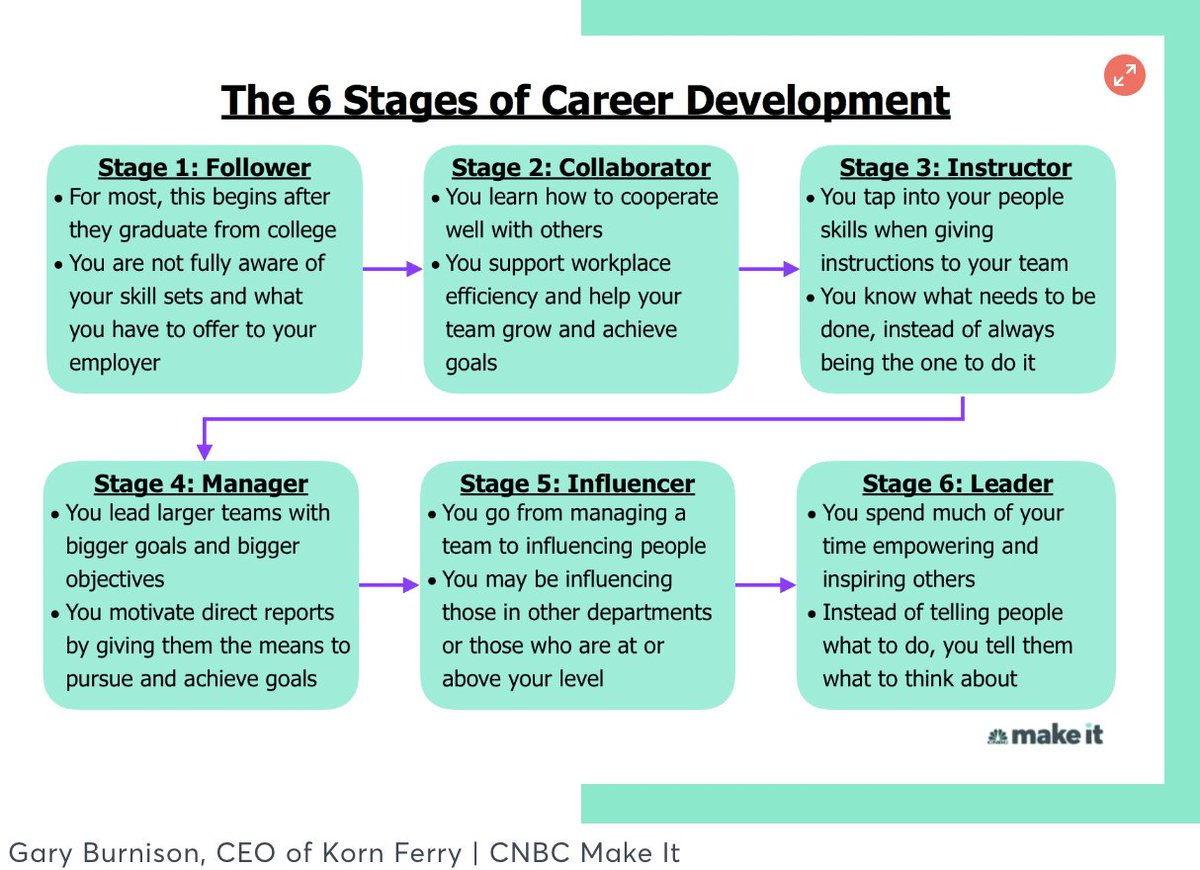 Gary Burnison, best-selling author and the CEO of Korn Ferry, explains that while not all career paths are the same, there is a master plan that governs just about any journey — and that plan is defined by six stages: