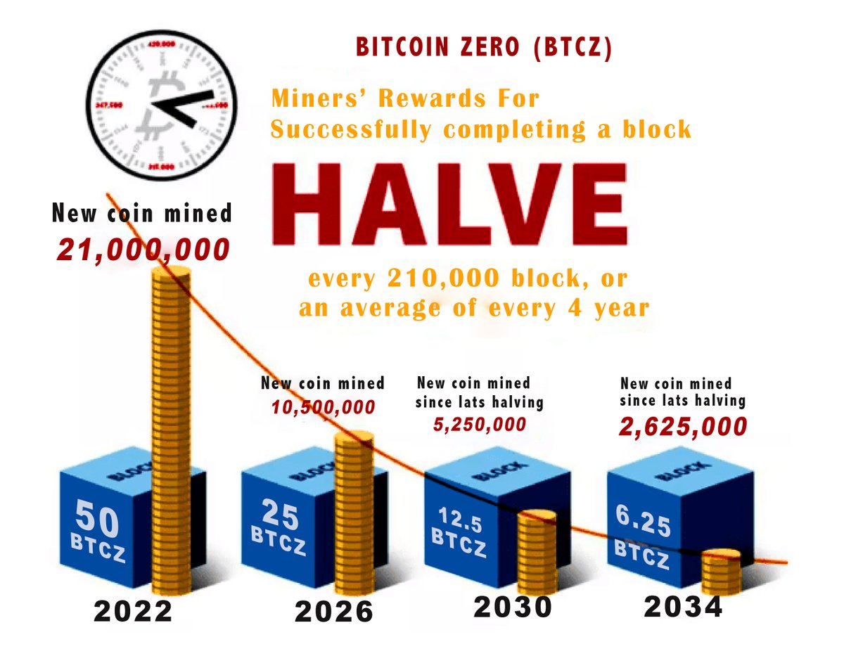 MetabtcZero's tweet photo. Free BTCZ Airdroop Campaign. 
🏆 FREE AIRDROOP #BTCZ 
To enter :
✅ Follow @MetabtcZero
✅ Like Good Comments &amp; RT
✅Tag 5 friend

Drop Your Metamask (Binance Smart Chain Address)

#BTCZ  #Mbtcz #bitcoinzero #btc_z  #btcz #btcmining #NFTProject  #NFTGiveaways #NFTs #Airdrops https://t.co/KVhfaAzUBZ