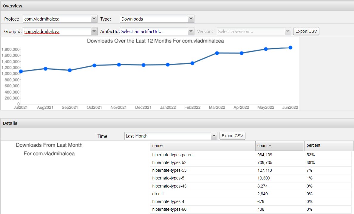 vlad_mihalcea's tweet photo. 1.85 million monthly downloads for the #HibernateTypes project.

If you are using Spring Boot or Jakarta EE with Hibernate, as you should, then you are going to love this library.

https://t.co/uWHE92V5ey https://t.co/iCAFO4SGMm