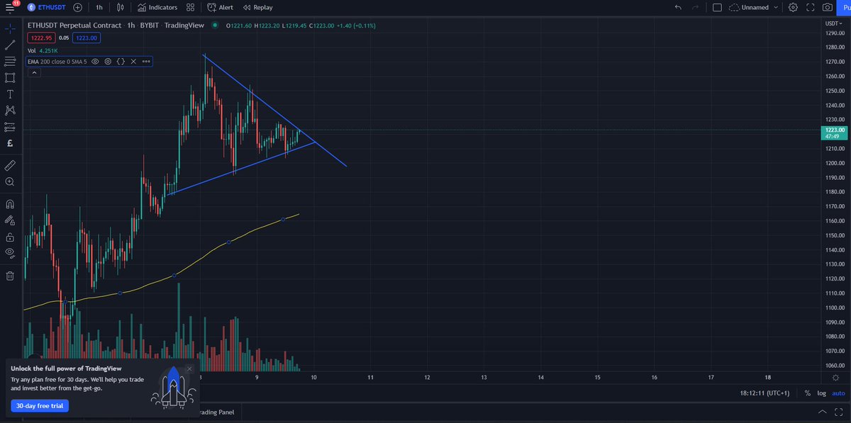 mr_tugz's tweet photo. #Ethereum looking bullish https://t.co/bb1qhv4MJ0