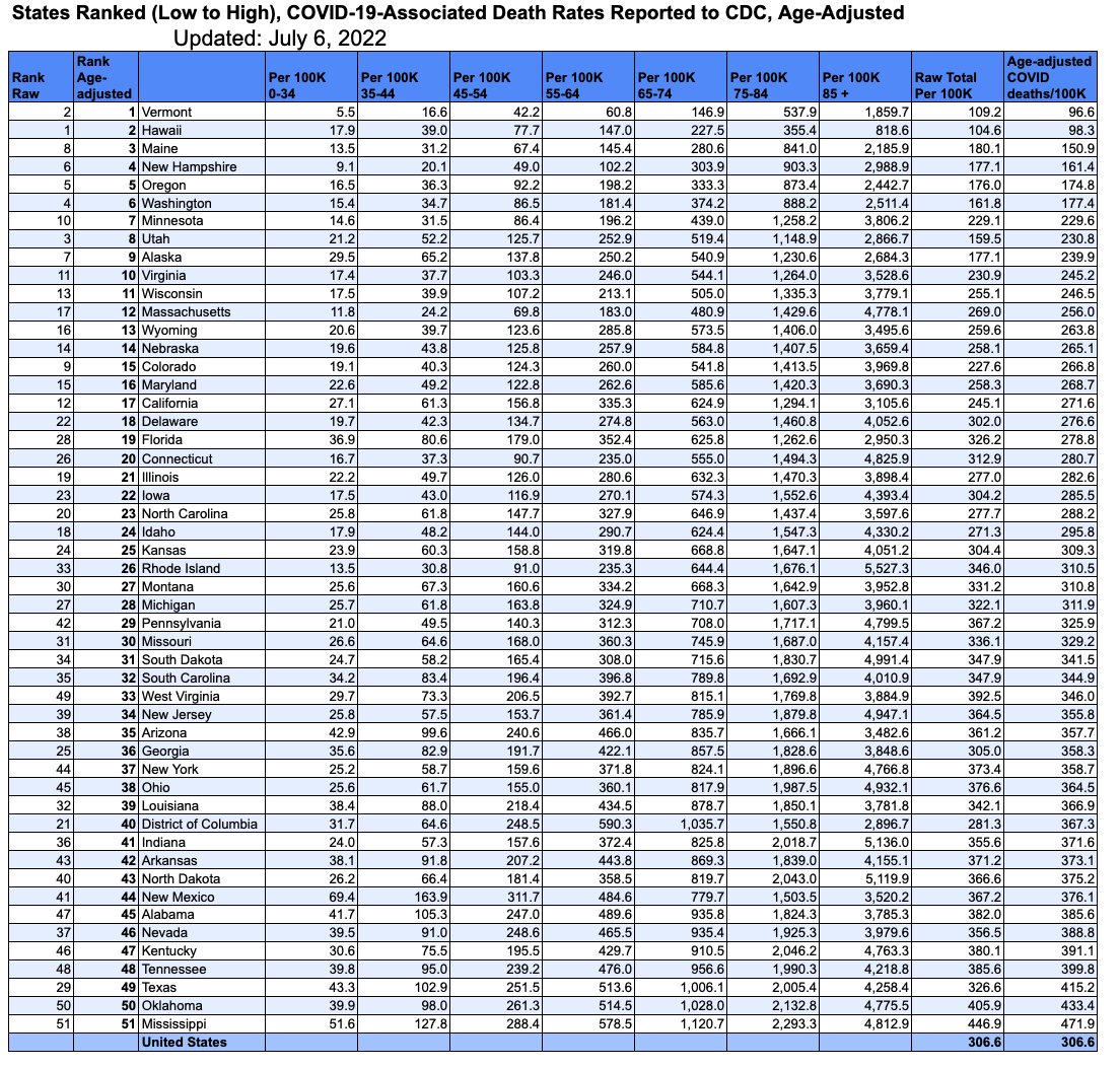 MaxNordau's tweet image. As of 7/2/2022:

COVID deaths per 1M, age-adjusted:
USA: 3,066
Florida: 2,788 (33rd highest)

Deaths: data.cdc.gov/NCHS/Provision…
Population: statista.com/statistics/736…
Data Calculations: docs.google.com/spreadsheets/d…