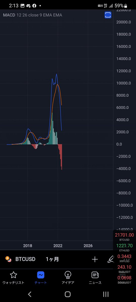 NoxMarketLab's tweet photo. 週足と月足のMAD

週足と月足もまだ底には来てないので現物どこで何を拾うか

バブル崩壊は常に来てるものなので現物買うならどこで拾うかが先見ると大事

悪い流れが来てる時は悪いファンダが来るのといい時にはいいファンダが来るので

見極めてしっかりと正しい判断しないと一生投資で負けるだけ https://t.co/DxnkPh0ra1
