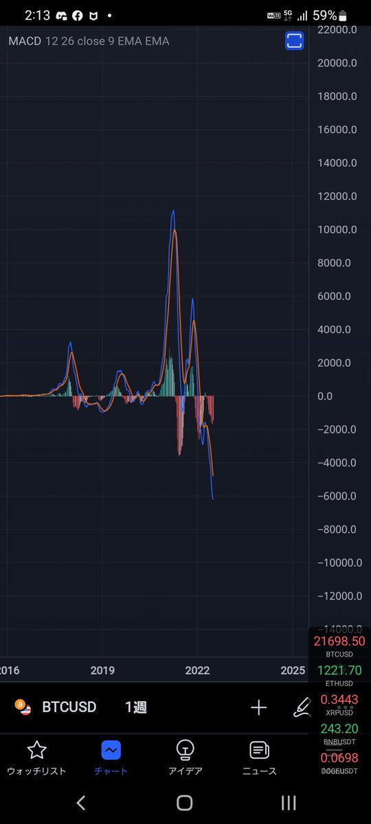 NoxMarketLab's tweet photo. 週足と月足のMAD

週足と月足もまだ底には来てないので現物どこで何を拾うか

バブル崩壊は常に来てるものなので現物買うならどこで拾うかが先見ると大事

悪い流れが来てる時は悪いファンダが来るのといい時にはいいファンダが来るので

見極めてしっかりと正しい判断しないと一生投資で負けるだけ https://t.co/DxnkPh0ra1