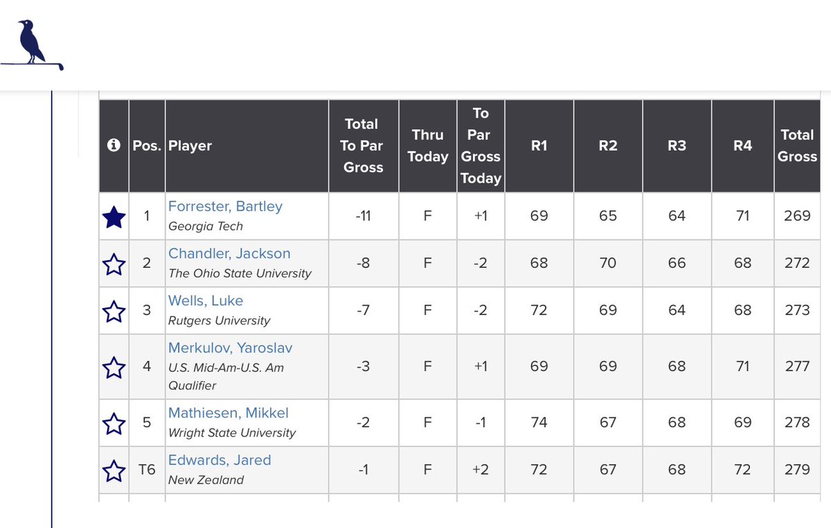Georgia Tech Golf (@gtgolf) on Twitter photo He’s a winner! Eagle at 17 helps secure 3-shot victory for Bartley Forrester at <a href="/TheMonroeInvite/">The Monroe Invitational</a>
Leaderboard: monroeinvitational.com/leaderboard/ He’s a winner! Eagle at 17 helps secure 3-shot victory for Bartley Forrester at <a href="/TheMonroeInvite/">The Monroe Invitational</a>
Leaderboard: monroeinvitational.com/leaderboard/