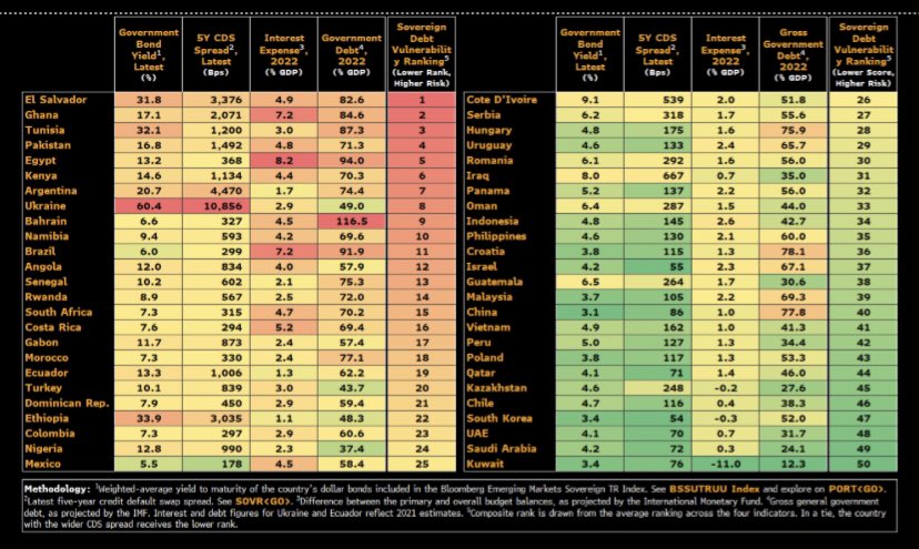 kengo1811's tweet photo. "Sri Lanka fue la primera nación en dejar de pagar a sus tenedores de bonos extranjeros este año (...) Ahora, la atención se centra en El Salvador, Ghana, Egipto, Túnez y Pakistán, naciones que Bloomberg Economics considera vulnerables al incumplimiento".
https://t.co/kmtu76Uc00 https://t.co/vEtLQC7MSw