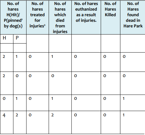 banbloodsports's tweet photo. 46 hares used as live bait for greyhounds at a coursing meet in #Donegal in January 2022. Two hares died from injuries and a third was “found dead” Join us in urging Ministers @DarraghOBrienTD and @noonan_malcolm to refuse a 2022-23 coursing licence https://t.co/Uf2BEDLryE https://t.co/e6z9sNO1s3