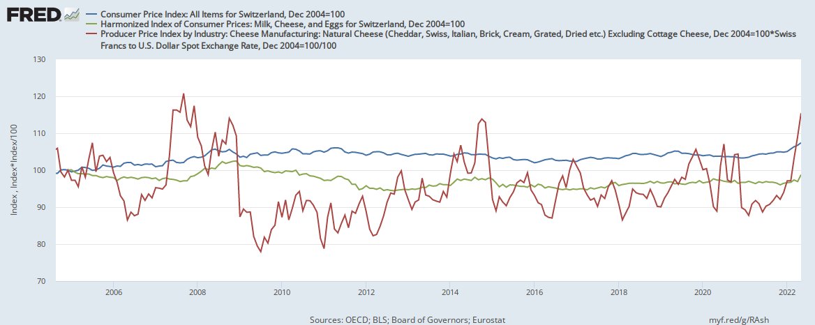 MatthiasKrapf's tweet photo. @CZimm_economist @RaphAuer @phbacche @aleksanderbere @FlorinBilbiie @Marius_Brulhart @MonikaBuetler @Pierre_Monnin @upanizza @DinaPomeranz Similar for producer prices.
https://t.co/5uYE29mkX2 https://t.co/vrw9XHGlsv
