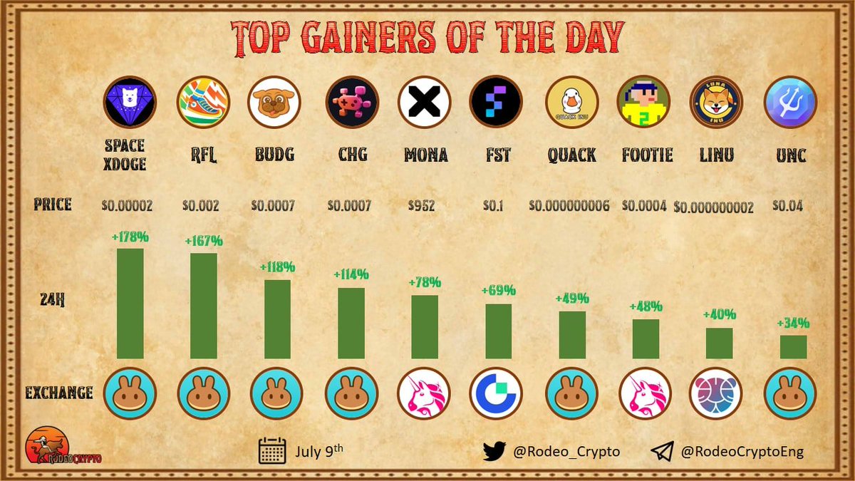 rodeo_crypto's tweet photo. 📈Top Gainers of The Day

🥇 #SPACEXDOGE | +178%
🥈 $RFL | +167%
🥉 $BUDG | +118%
$CHG | +114%
$MONA | +78%
$FST | +69%
$QUACK | +49%
$FOOTIE | +48%
$LINU | +40%
$UNC | +34%

#Crypto #NFT #LINU #QUACK #RFL https://t.co/7Qn60ASMTV