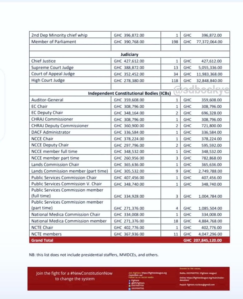 ERNESTTHOMPSON5's tweet photo. Ex-gratia amount received by article 71 office holders in Ghana (2017-2021) - How can we develop? "Ɔman baako, wagadrii nkoaa": https://t.co/1WjEwCNgh3