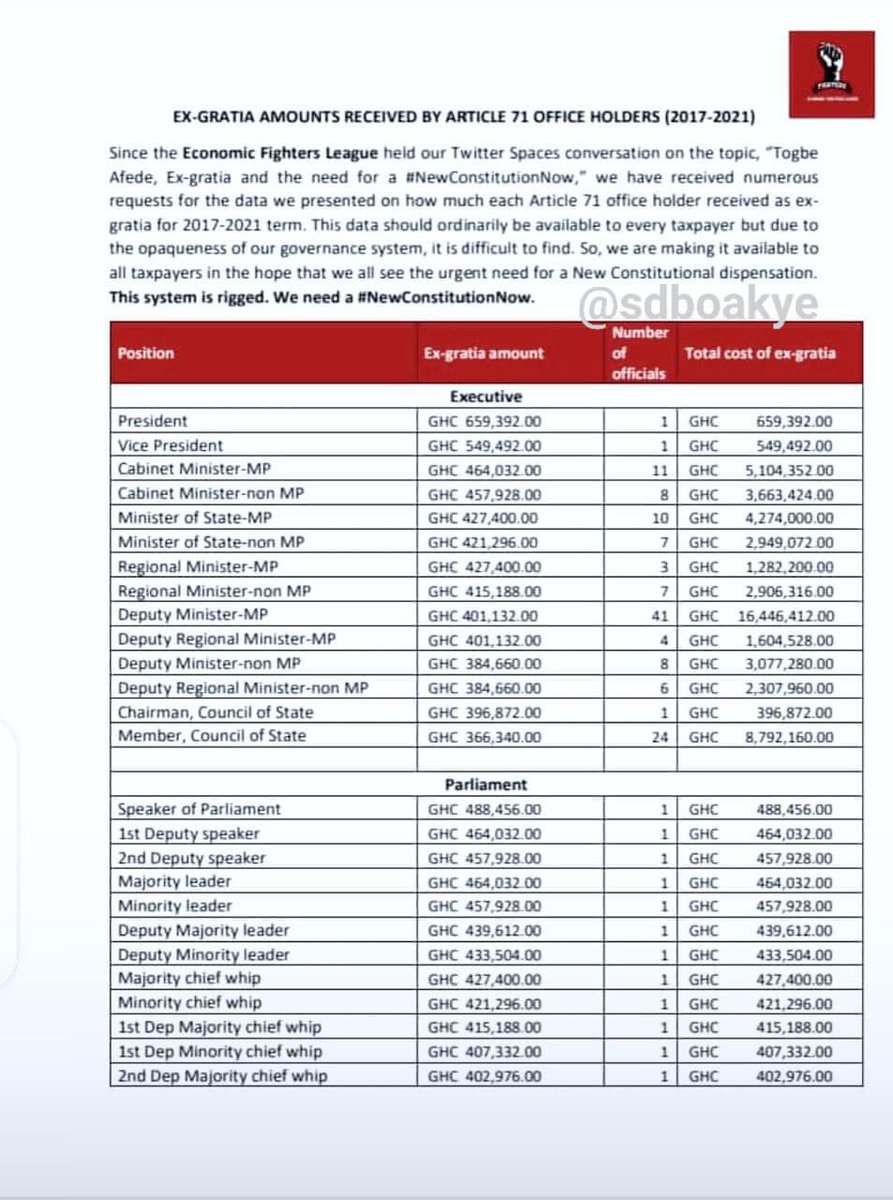 ERNESTTHOMPSON5's tweet photo. Ex-gratia amount received by article 71 office holders in Ghana (2017-2021) - How can we develop? "Ɔman baako, wagadrii nkoaa": https://t.co/1WjEwCNgh3