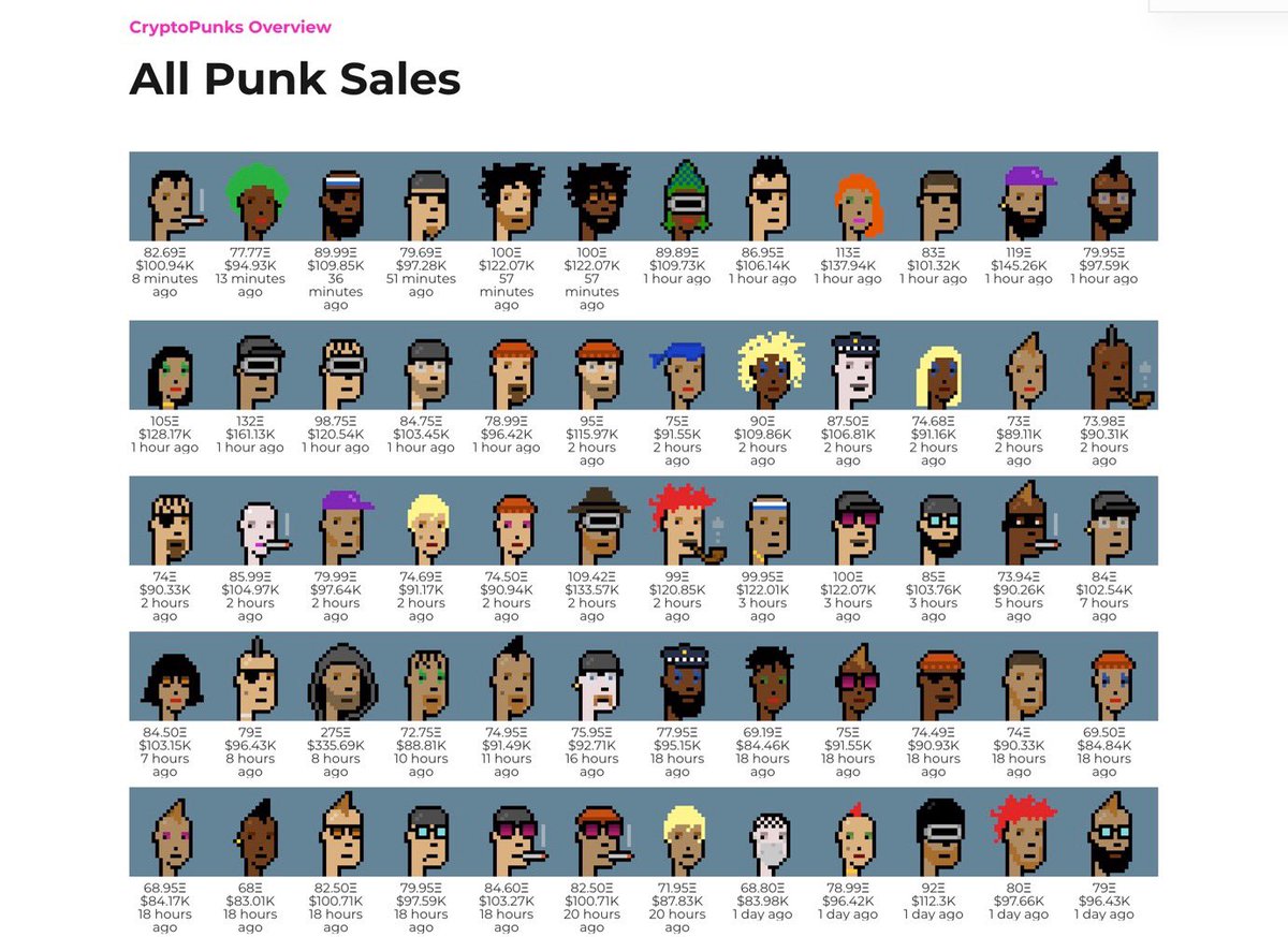 renegademasterr's tweet image. Punks are flying. 60 sales in the last 24 hours. 🔥 #Cryptopunks