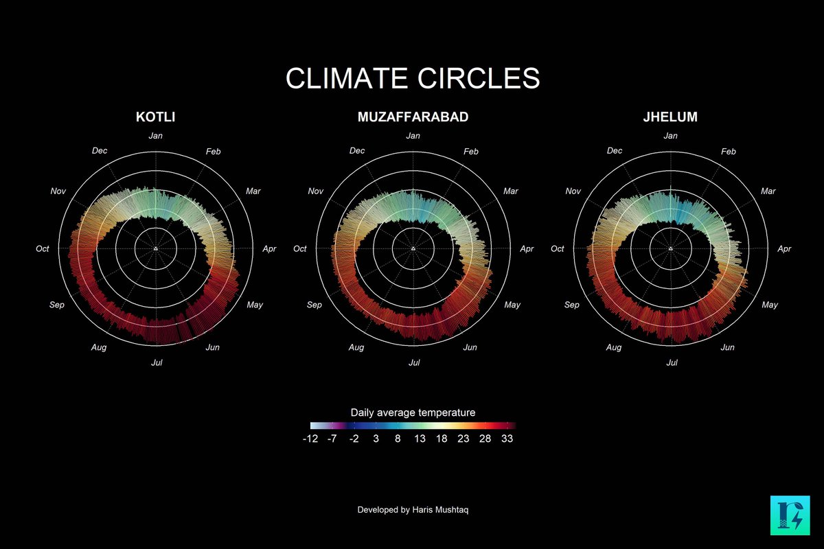 IndusRethinking's tweet photo. Climate Circles: Daily average temperature of selected stations of Mangla Catchment a sub-catchment of #UIB.
#RethinkingIndus
Source Code Credits: @dr_xeo https://t.co/9XRkHw9qGW
