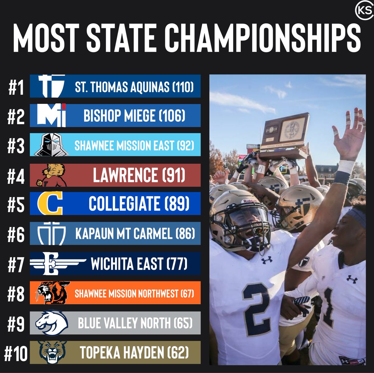 High Schools with the Most State Championships