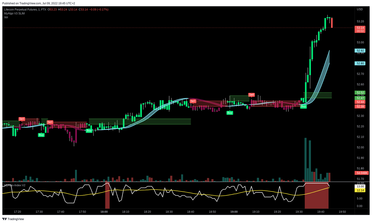 PrintingBTC's tweet photo. VOLATILITY ALERT 🚨
Ticker: #LTCPERP
Exchange: FTX
Change in last 15min 1.5258%
Avergae 6H change is 0.2379%
Date: 09.07.2022 17:45:40
For access to MyAlgo check links in bio 🖥 https://t.co/XEwpjIR2Rb
