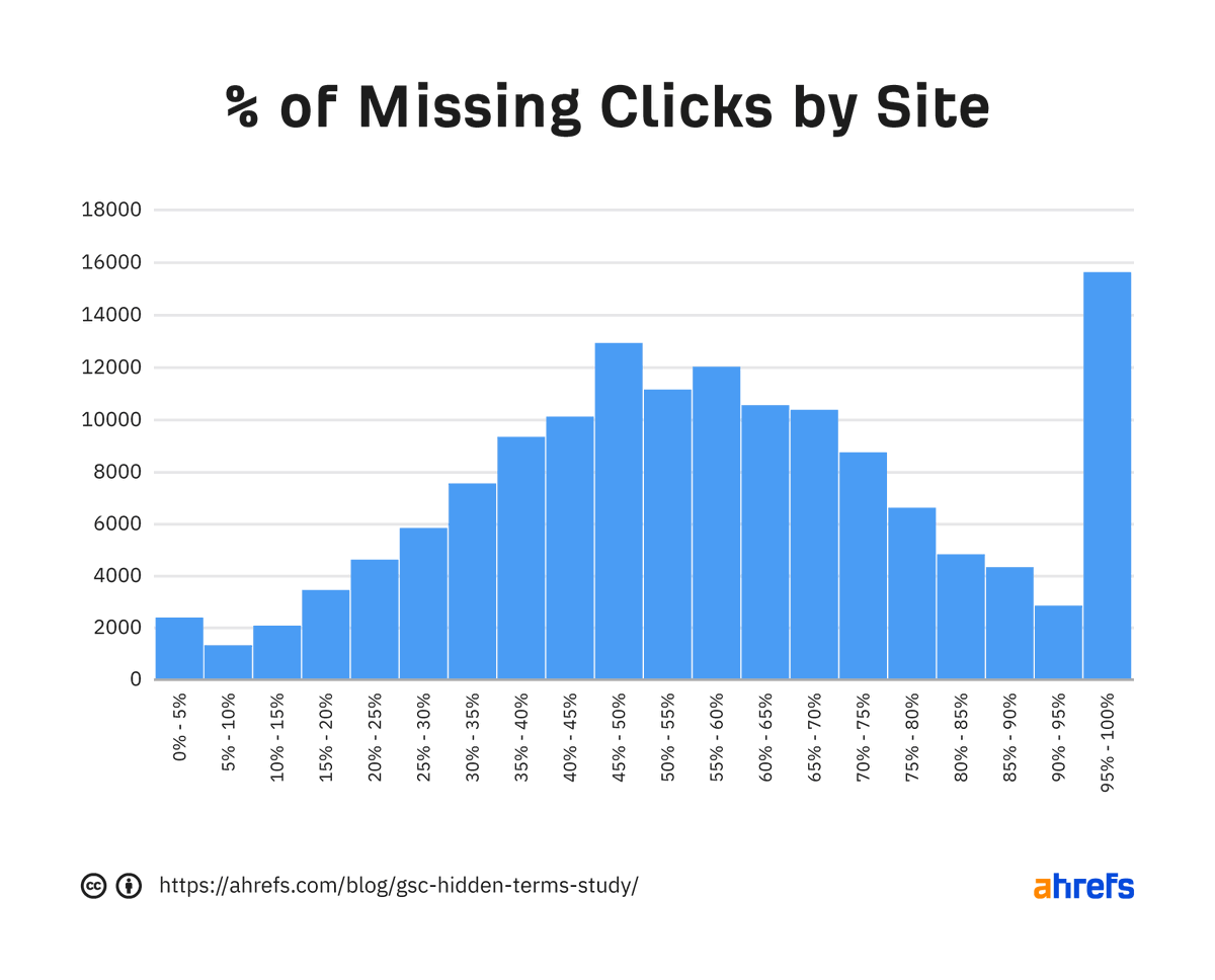 If Google Search Console is your source of truth about keyword referrals, you're getting bamboozled. Swindled. Hoodwinked.

Then again, it's Google. So if you trusted their data after all these years, shame on you.

Superb work by Ahrefs: ahrefs.com/blog/gsc-hidde…