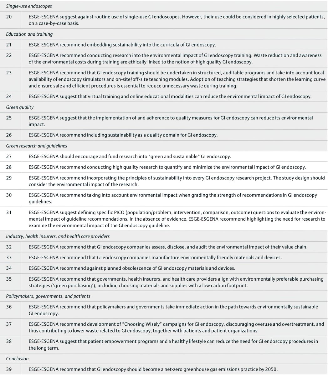 ESGE-ESGENA recommendations on reducing the environmental footprint of endoscopy #GITwitter 

Proud to see a major GI society releasing bold and ambitious statements in an attempt to tackle climate change 👏♻️

(Via <a href="/endoscopyjrnl/">Endoscopy Journal</a>)
thieme-connect.de/products/ejour…