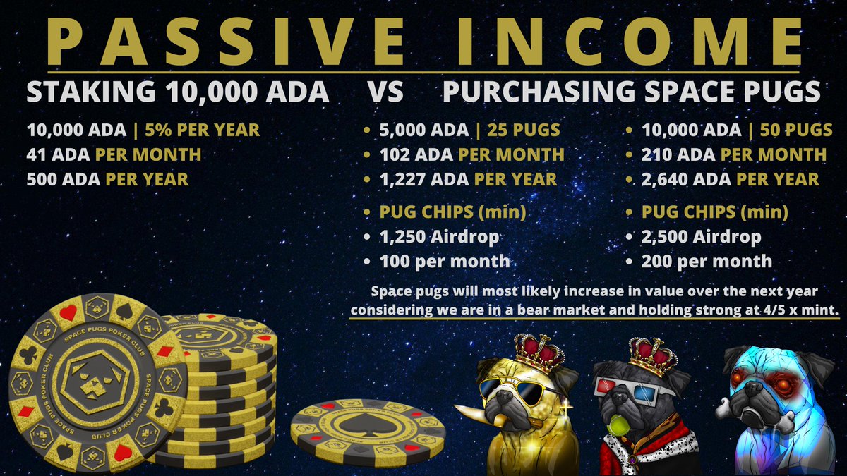 Staking 10,000 Ada vs Purchasing Space Pugs Alpa NFTs in a bear market.

⛔️Staking 10,000 Ada at 5%
❤️Purchasing Space Pugs Alpha

💥NFTs for the win
💥More passive Income (1st payout Aug 7th)
💥Pug Chips Airdrop and Staking
💥NFTs will most increase in value over the next year