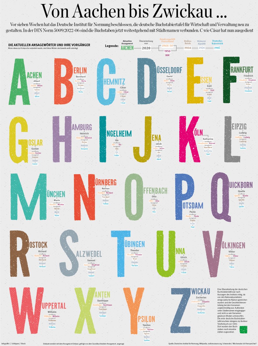 Aus B wie Berta wird B wie Berlin. Einen Blick auf die Entwicklung der Ansagewörter in der Deutschen #Buchstabiertafel wirft unsere #Sonntagsgrafik heute in der <a href="/morgenpost/">Berliner Morgenpost</a>
In XL anzusehen unter: morgenpost.de/infografik/#/g…
@DIN_Norm #Buchstaben #Berlin