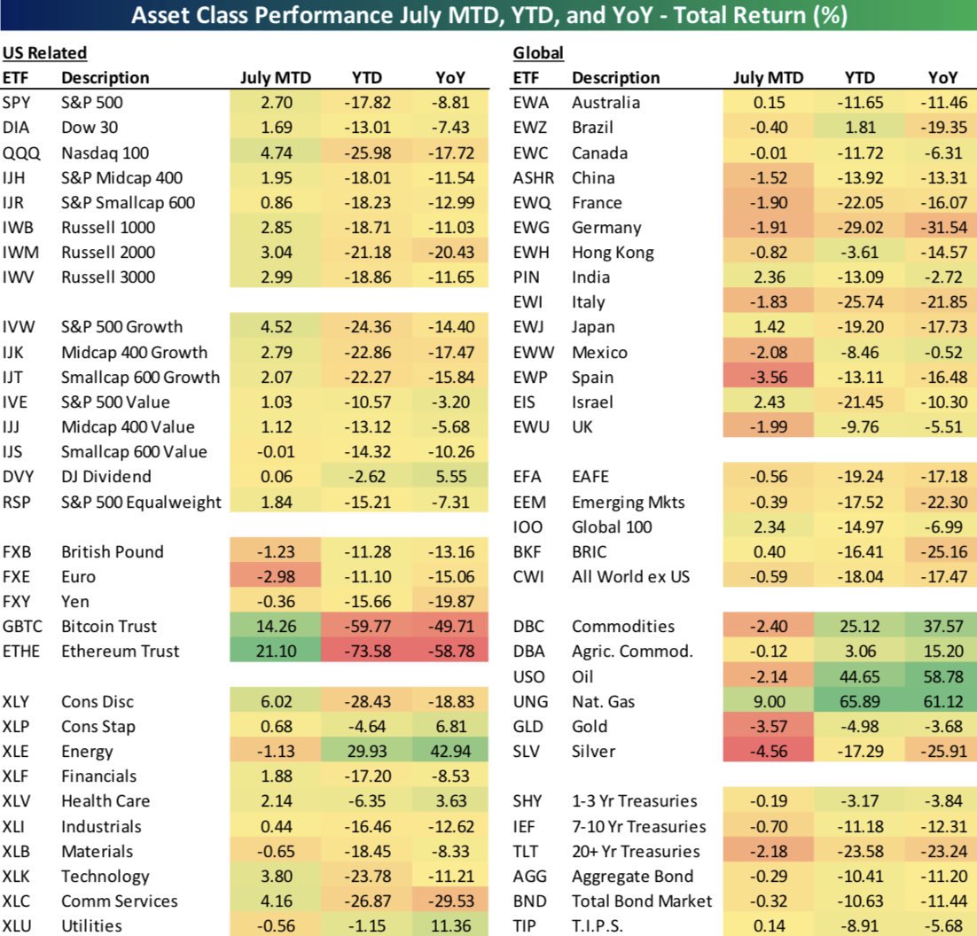Pablo_Economia's tweet photo. Rentabilidad (en $ e incluyendo #dividendos ) en 2022 de los diferentes activos financieros del mundo 🌍.

#bolsa #rentafija #divisas #materiasprimas https://t.co/r8WuzbbEDl