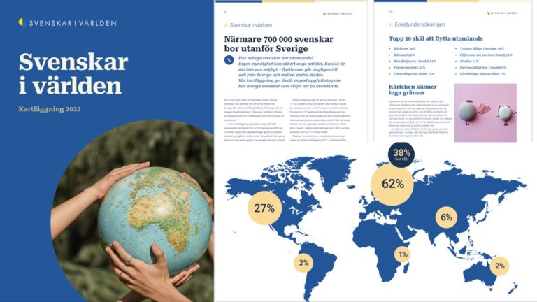 Ny kartläggning av utlandssvenskarna ute! Trenden håller i sig: fler flyttar utomlands - närmare 700 000 bor nu utanför Sverige. Flest bor i Europa, men USA lockar mest. Det uppskattas bo svenskar i minst 177 av världens ca 200 länder. Kärleken och klimatet främsta anledningarna.