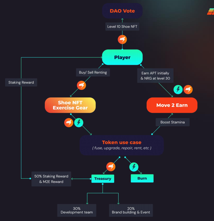 EnergiaM2E's tweet photo. A quick diagram of #Energia economy ✨
Shoes, Gears, Accessories items can be repaired, rented, or purchased through our Gear Shop.
DAO voters will be any user who owns a level 10 or higher NFT shoes.
#Energia $NRG $APT #MoveToEarn #m2e #move2earn #GetFitGetPaid https://t.co/eKwg1pNyd4